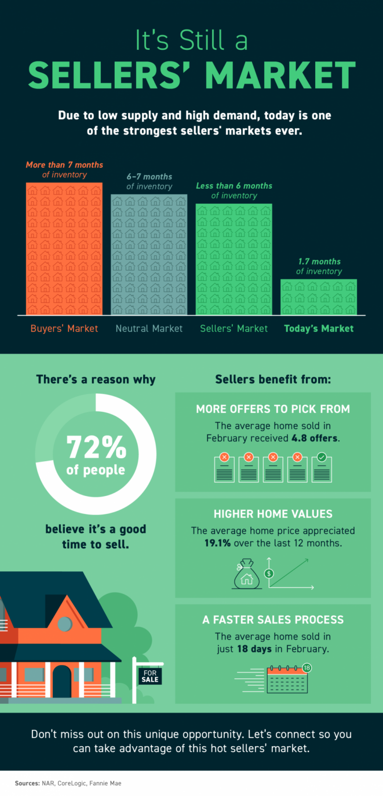 It’s Still a Sellers’ Market [INFOGRAPHIC]￼