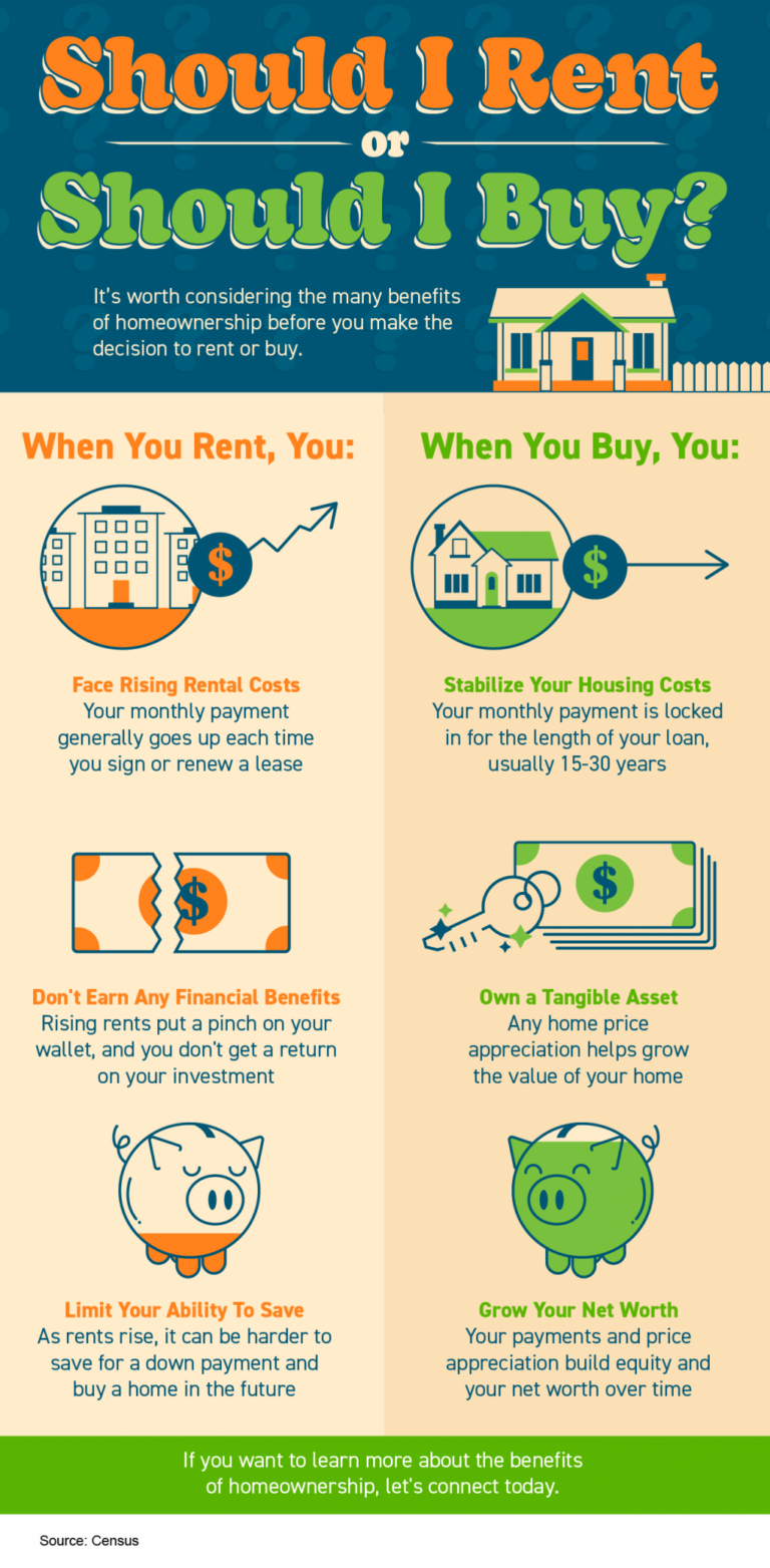 Should I Rent or Should I Buy? [INFOGRAPHIC]