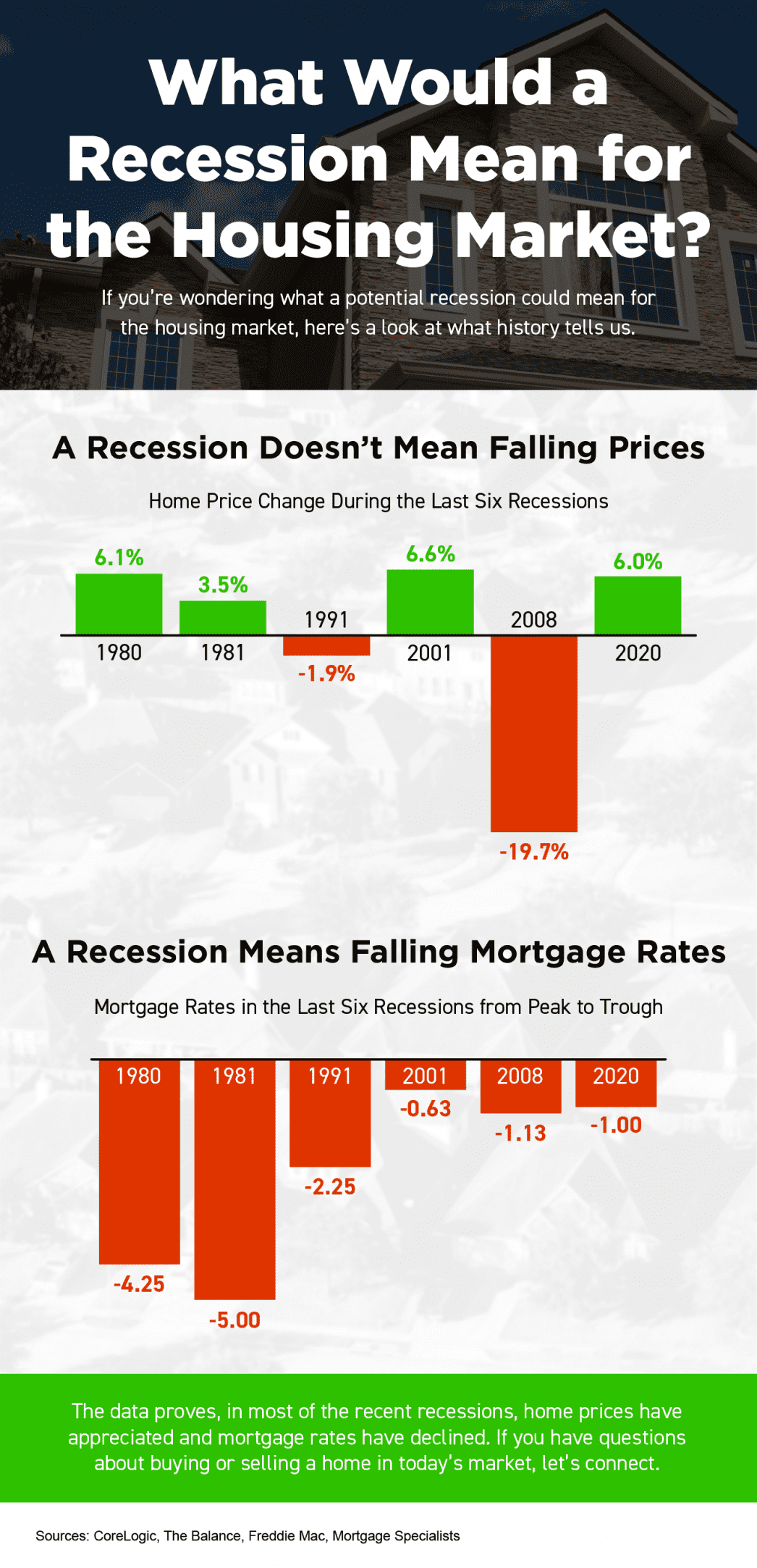 Do housing prices go down in a recession??