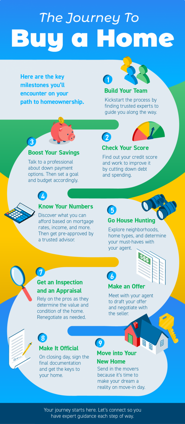 The Journey To Buy a Home [INFOGRAPHIC]