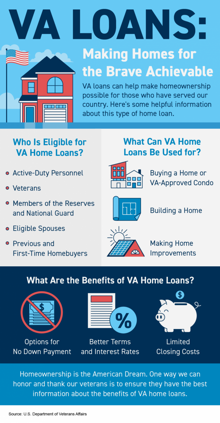 VA Loans: Making Homes for the Brave Achievable [INFOGRAPHIC]