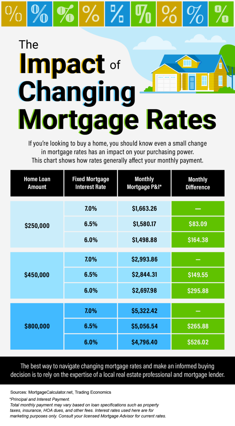 The Impact of Changing Mortgage Rates [INFOGRAPHIC]