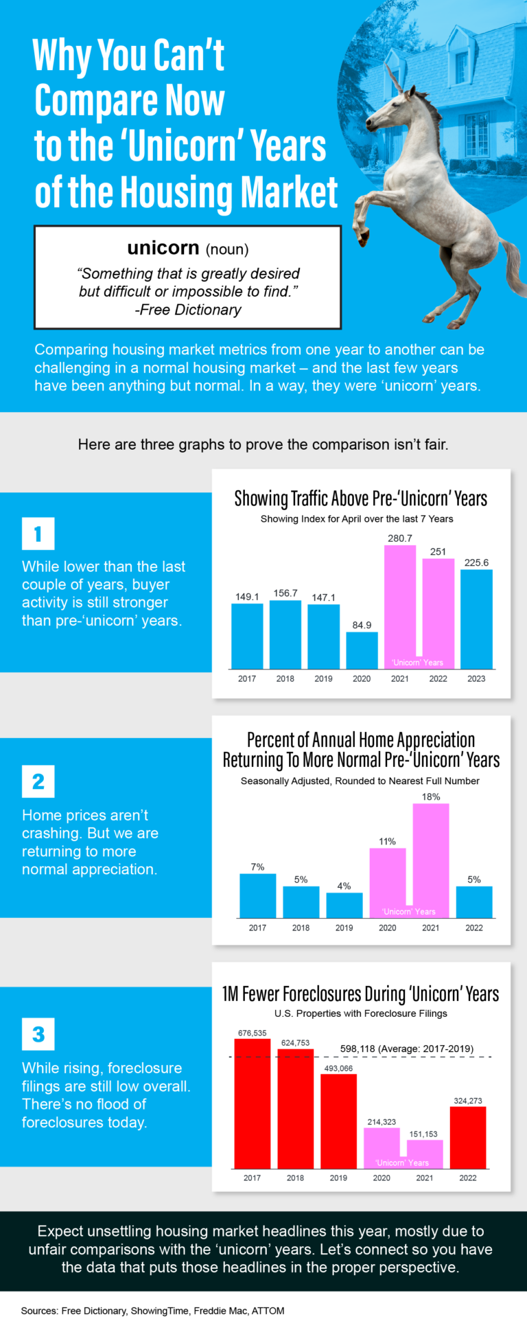 Why You Can’t Compare Now to the ‘Unicorn’ Years of the Housing Market [INFOGRAPHIC]