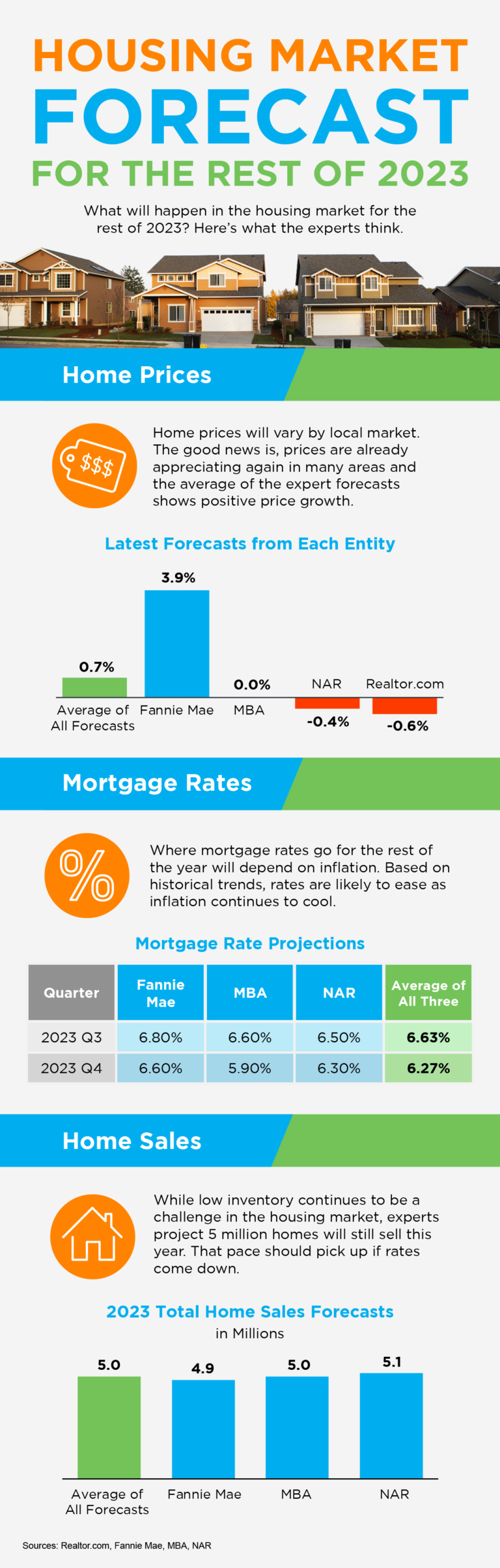 Housing Market Forecast for the Rest of 2023 [INFOGRAPHIC]