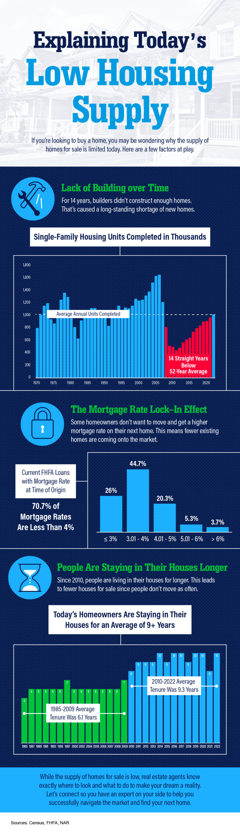 Why Is There A Low Supply Of Homes For Sale?