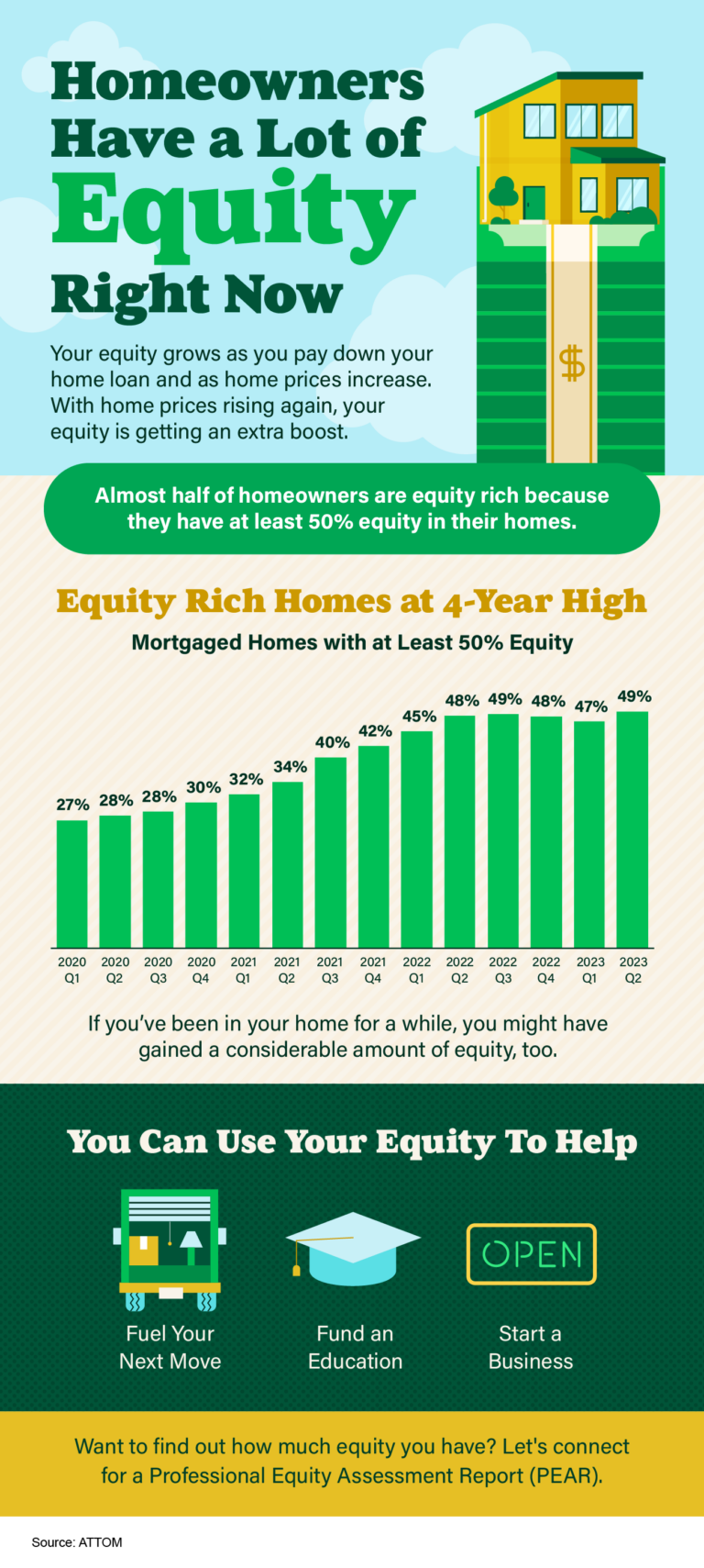 Homeowners Have a Lot of Equity Right Now [INFOGRAPHIC]