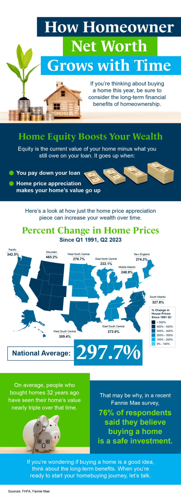 How Homeowner Net Worth Grows with Time [INFOGRAPHIC]