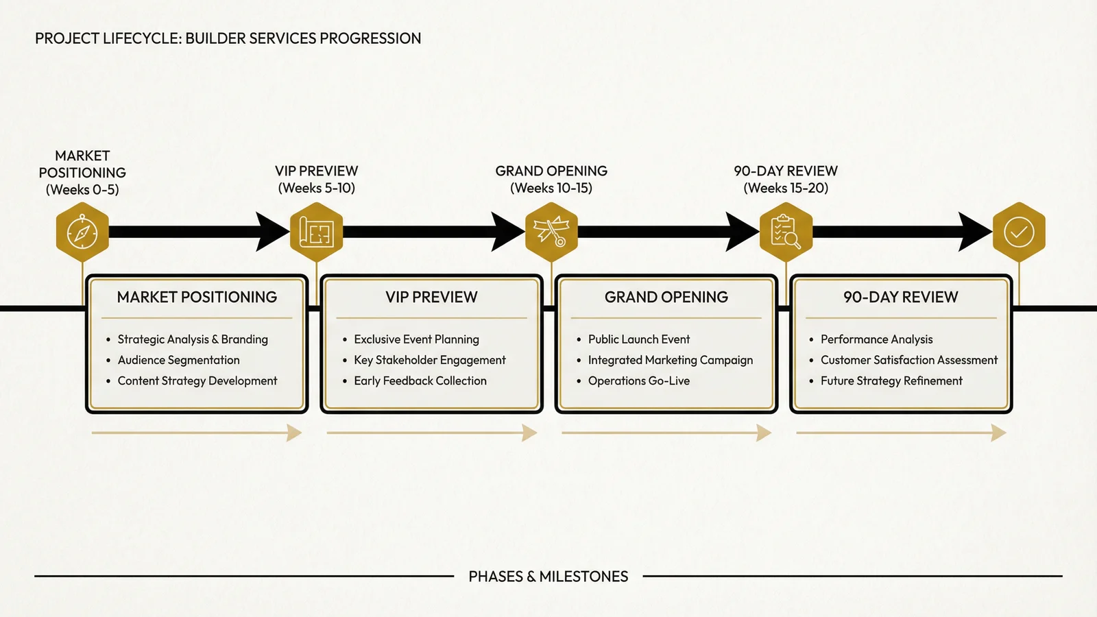Infographic showing the 20-week community launch timeline from pre-sales through grand opening phases